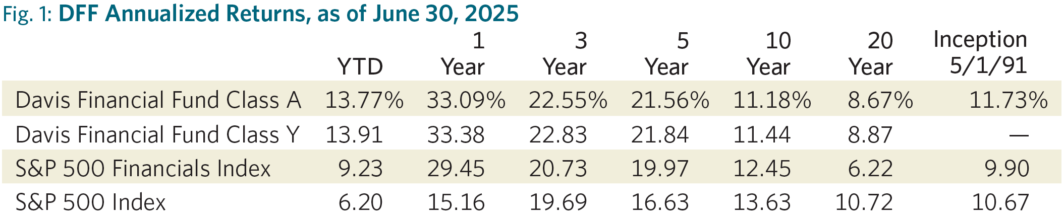 Chart showing DFF A and Y shares Annualized Returns as of June 30, 2025 ss S&P 500 financials and S&P 500